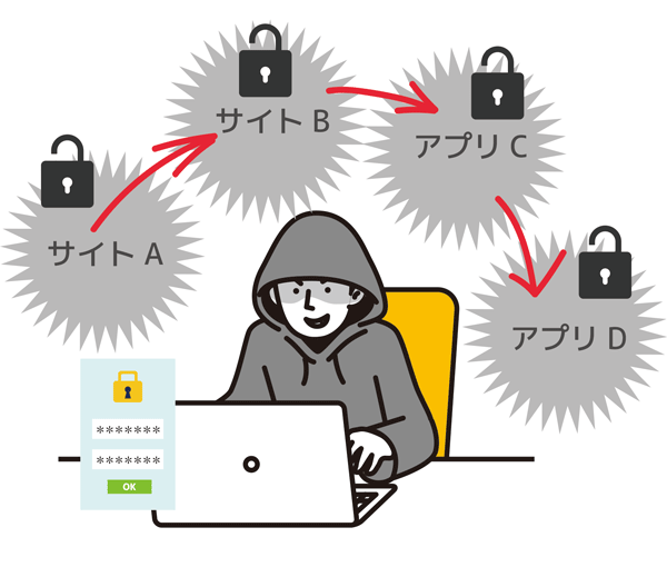 VpassID・パスワードの「使いまわし」はおやめください。ID・パスワードは「定期的なご変更」を！！ イメージ